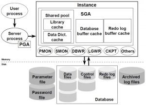 oracle database 11g server architecture