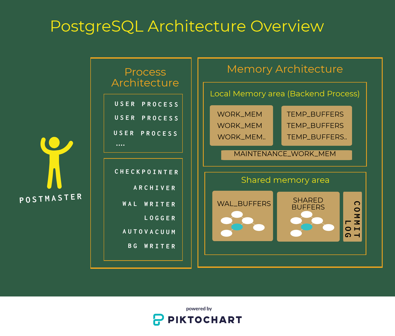 PostgreSQL Architecture Overview Dbapath